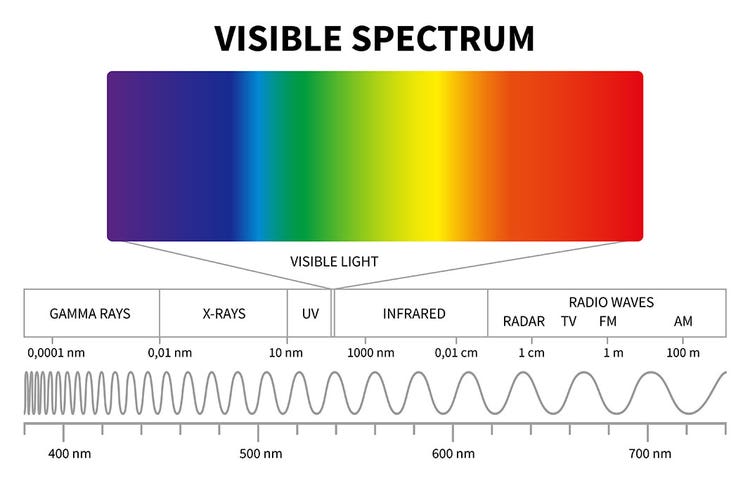 Spectroscopy - Types & Applications